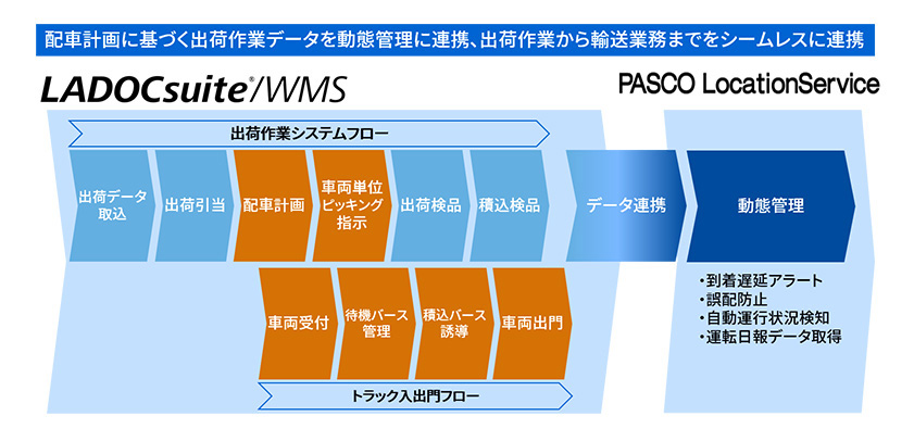 東芝デジタルソリューションズの倉庫管理ソリューション、パスコのクラウド型動態管理システム「PLS」と連携