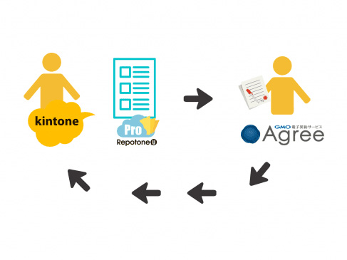 ソウルウェアの帳票クラウド「RepotoneU Pro」、GMOクラウドの電子契約管理サービス「Agree」と連携