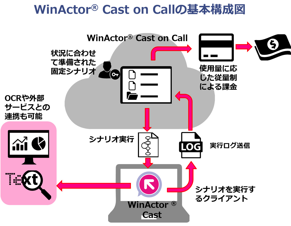 NTT-ATの従量課金制クラウド型RPAサービス「WinActor Cast on Call」、9月3日より正式サービスを開始