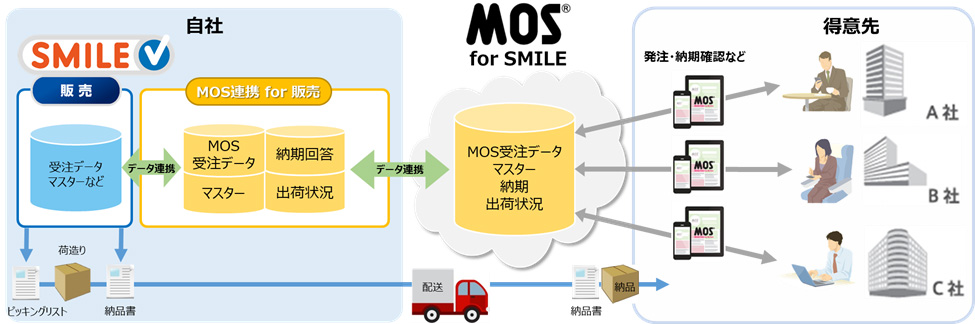 OSKの「SMILE V販売」がアクロスのB2B受発注クラウドと連携 受発注業務の省力化を実現