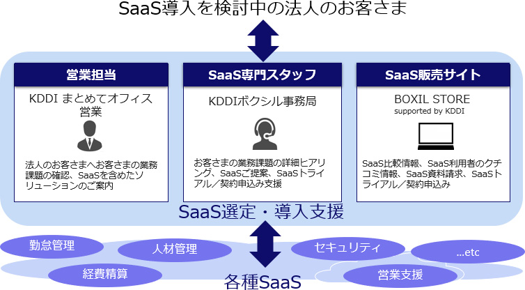 法人の最適なsaas選定 導入を支援 Kddiとkddiまとめてオフィス スマートキャンプの3社が新施策 クラウド Watch