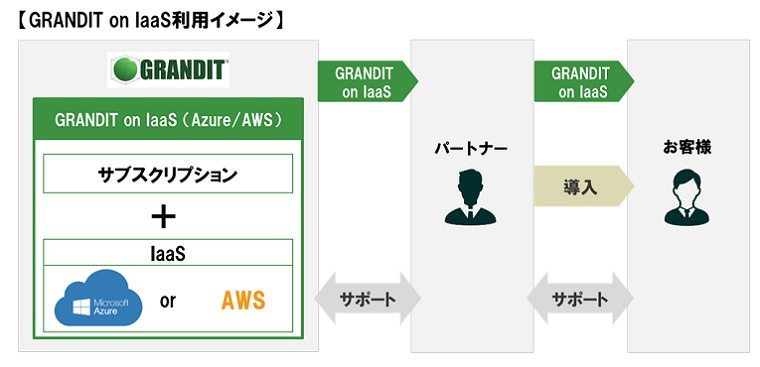 GRANDIT、Web ERP「GRANDIT」の運用基盤にAWSを利用したサービス提供を開始