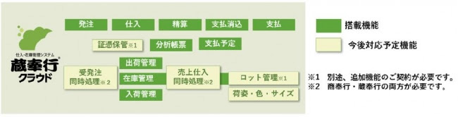 OBC、クラウド型の仕入在庫管理システム「蔵奉行クラウド」 販売管理システムとの統合利用にも対応