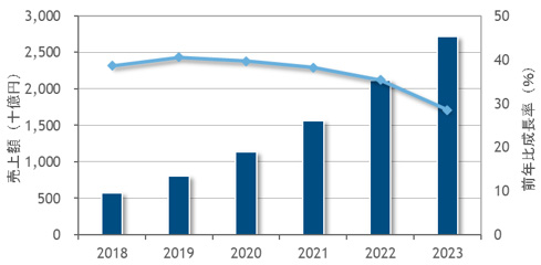 国内プライベートクラウド市場、2023年には2018年の4.7倍へ拡大~IDC Japan予測