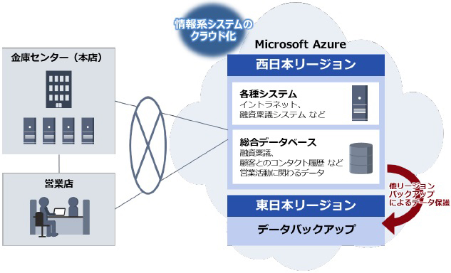 京都信用金庫 情報系システムをmicrosoft Azureへ全面移行 クラウド Watch