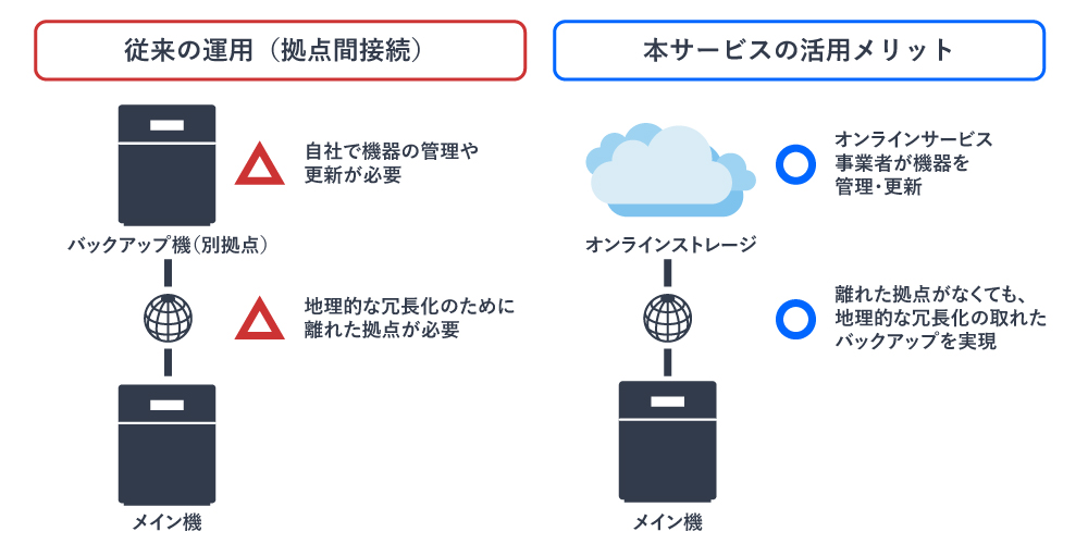 日本人気超絶の OCH POWER Repli A2000-N-60 5年保守 クラウドバックアップなし 2TB 先出しセンドバック リモートワーク 