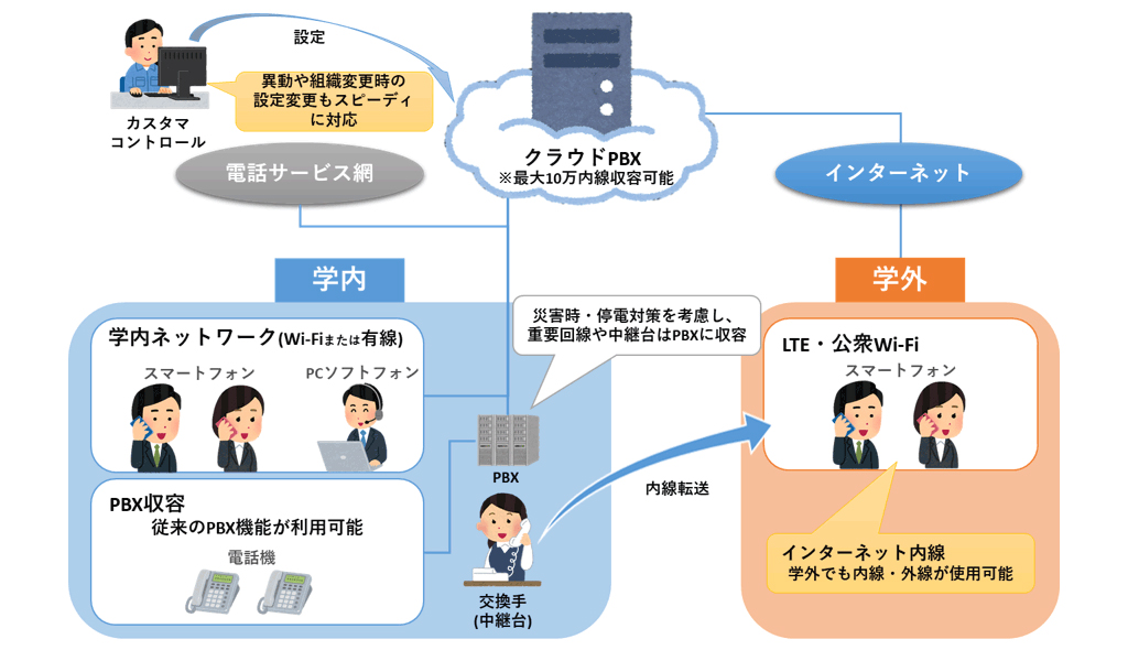 近畿大学 Aqstage クラウドpbx で内線機能をクラウド化 クラウド Watch