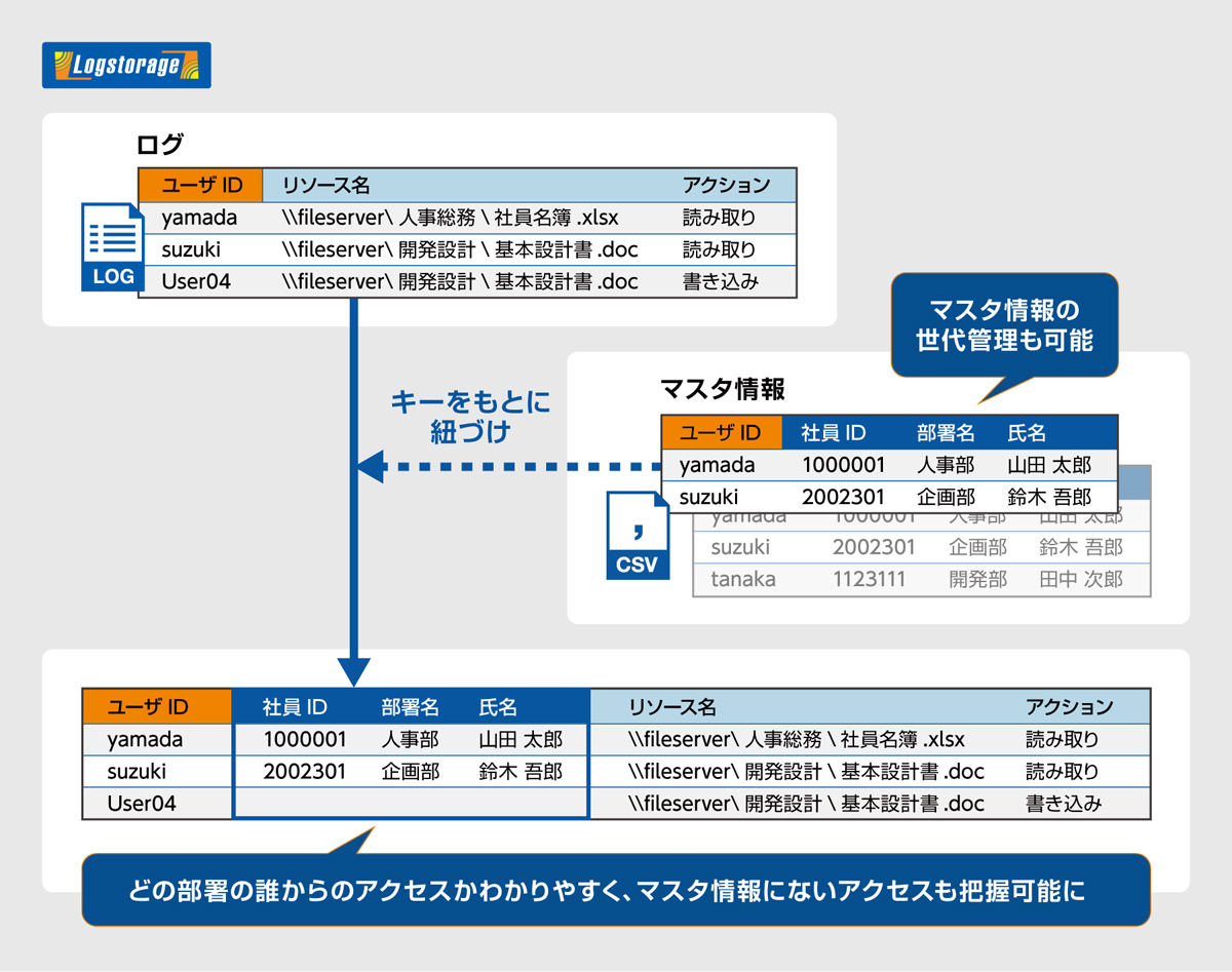 ログの可読性を向上させるマスタ連携機能を搭載 インフォサイエンスの統合ログ管理システム Logstorage Ver 8 0 クラウド Watch