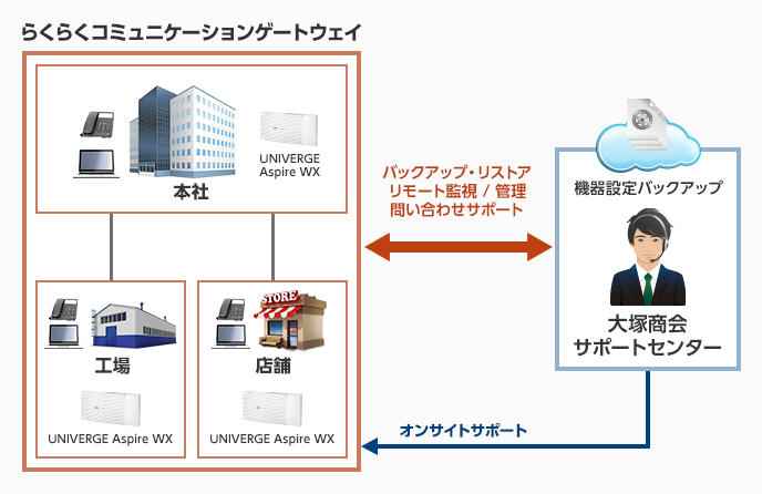 大塚商会、コミュニケーションゲートウェイ機器の運用代行サービス