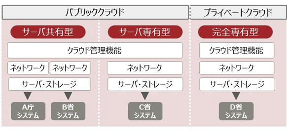 富士通が政府向けクラウド事業に本格参入 政府機関特有の安全性基準に対応 クラウド Watch