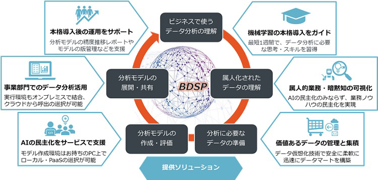 Ai導入企業自身がデータ分析サイクルを回せるように支援 日商エレの新サービス クラウド Watch