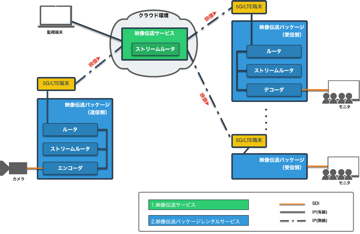 Nttテクノクロス 5g Lteに対応した映像伝送サービス ストリームウェイズ クラウド Watch
