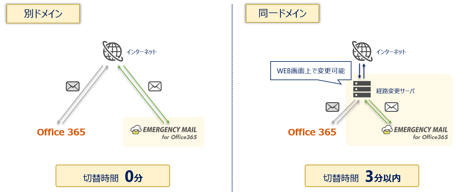 サイバーソリューションズ Office 365の障害時でも同一アドレスでメールを継続利用できる新サービス クラウド Watch