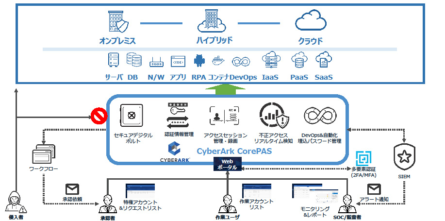 Corepas CTC、特権アカウントの適切な管理を支援する「Privileged Access Security」を販売 - クラウド Watch