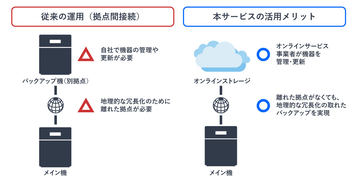 バッファローの テラステーション Wss Ntt東日本の基盤を利用したクラウドストレージ連携オプションを提供 クラウド Watch