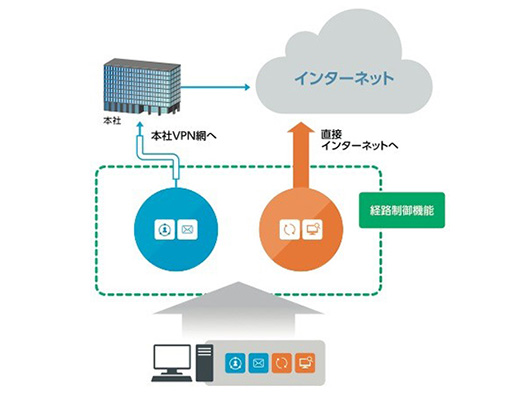 ヤマハのvpnクライアントソフト インターネットブレイクアウトに対応し快適なテレワーク利用を支援 クラウド Watch