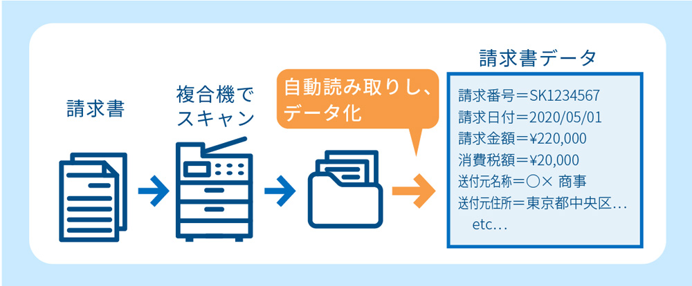 Ai Ocrで請求書の文字をデータ化しerpと連携 Scskが Proactive 連携ソリューション第2弾を提供 クラウド Watch