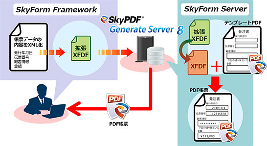 スカイコム、PDF帳票自動生成システムの新版「SkyPDF Generate Server