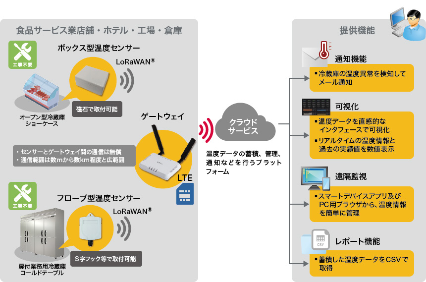 Iij 冷凍冷蔵庫や倉庫の温度を自動監視 管理するiotソリューション 食品関連事業者のhaccp対応を支援 クラウド Watch