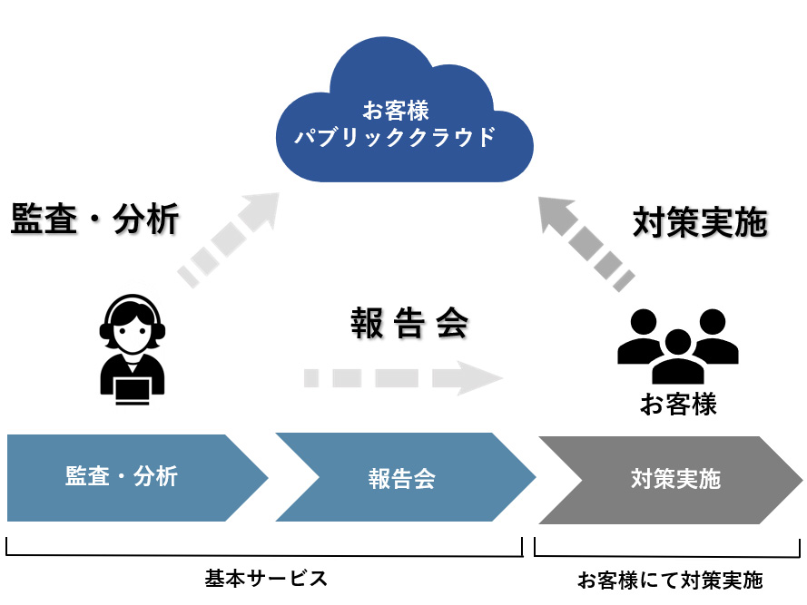 シーイーシー、パブリッククラウド環境の脆弱性を可視化する「パブリッククラウド監査サービス」