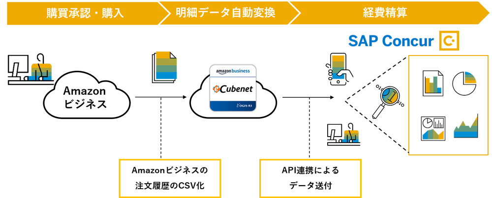 経費精算クラウド「Concur Expense」、Amazonビジネスとのデータ