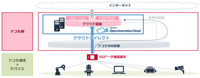 Nttドコモ 自社のクラウド基盤と5g端末を直結する クラウドダイレクト を提供 クラウド Watch