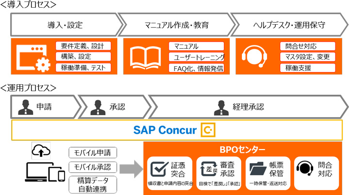 トランスコスモス、「SAP Concur」の導入・運用を支援するサービスを