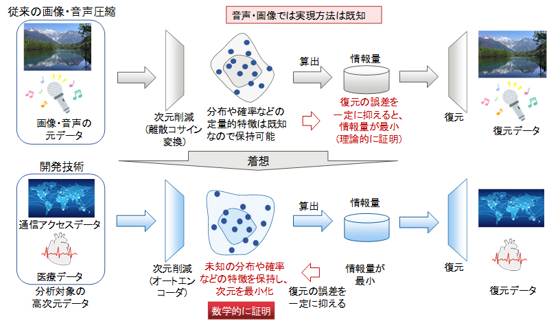 富士通研究所 教師データなしで高次元データの特徴を正確に獲得できるai技術を開発 クラウド Watch