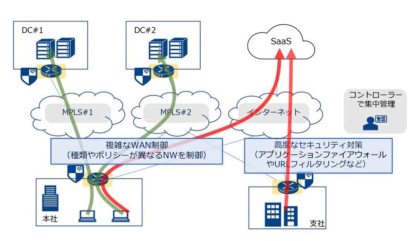 NTT Com、個社のニーズに応じてカスタマイズ可能なSD-WAN