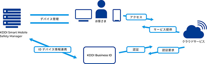 Id統合管理サービス Kddi Business Id 特定デバイスのみクラウドアクセスを許可する機能を提供 クラウド Watch
