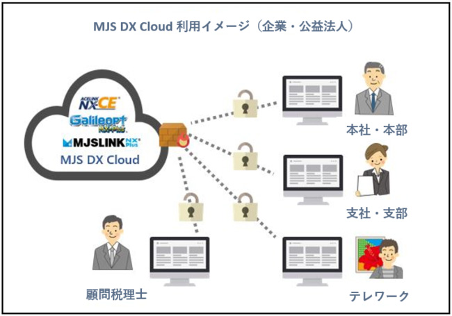 ミロク情報サービス 自社の業務ソフトをmicrosoft Azureで利用可能に クラウド Watch