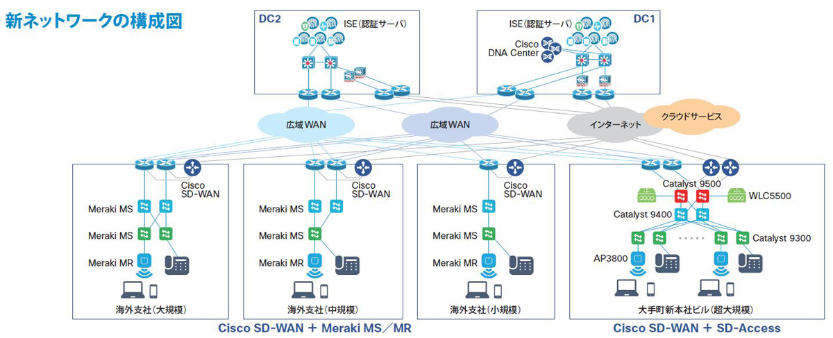 三井物産がグローバルネットワーク基板にCisco DNAを採用、世界