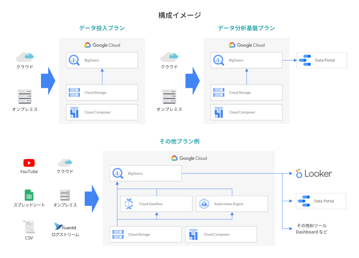 アイレット、Google BigQueryを利用しデータ分析基盤を構築する