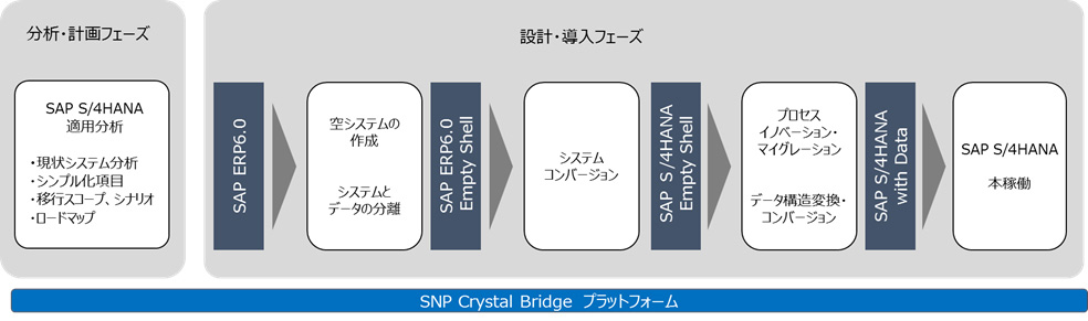 富士通 Bluefieldアプローチによるsap S 4hana移行支援をグローバル市場向けに提供 クラウド Watch