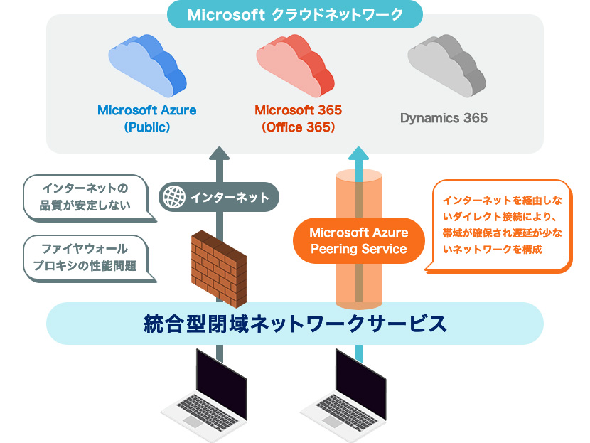 インテック Microsoftクラウドサービスへの接続を強化するネットワークソリューションを提供 クラウド Watch