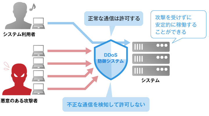 鈴与シンワート S Port Ddos対策サービス を提供開始 クラウド Watch