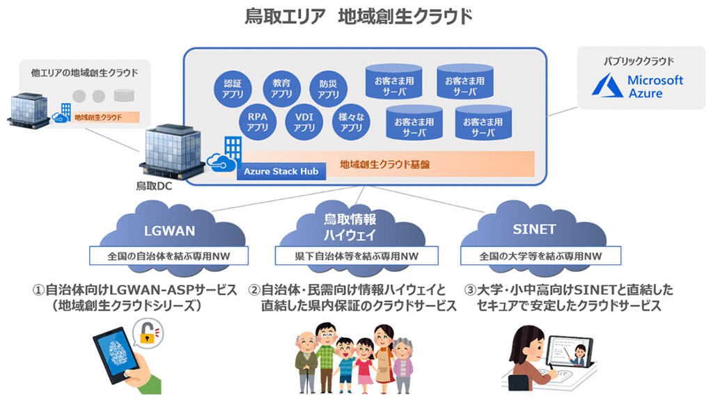 Ntt西日本 鳥取エリアで地域創生クラウドサービスを提供開始 鳥取県情報センターと共同で クラウド Watch