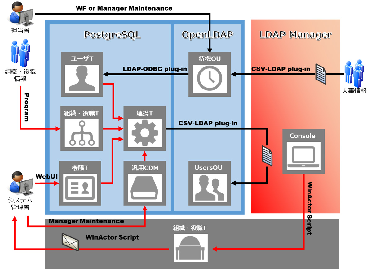 アクシオ、ID統合管理ツール「LDAP Manager」の導入・運用を支援する