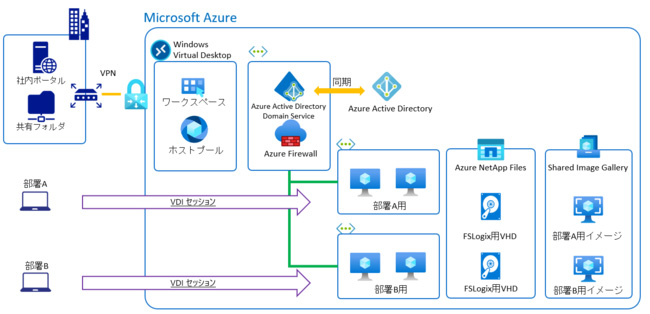 Colorkrew Windows Virtual Desktop環境の構築を支援するサービス クラウド Watch