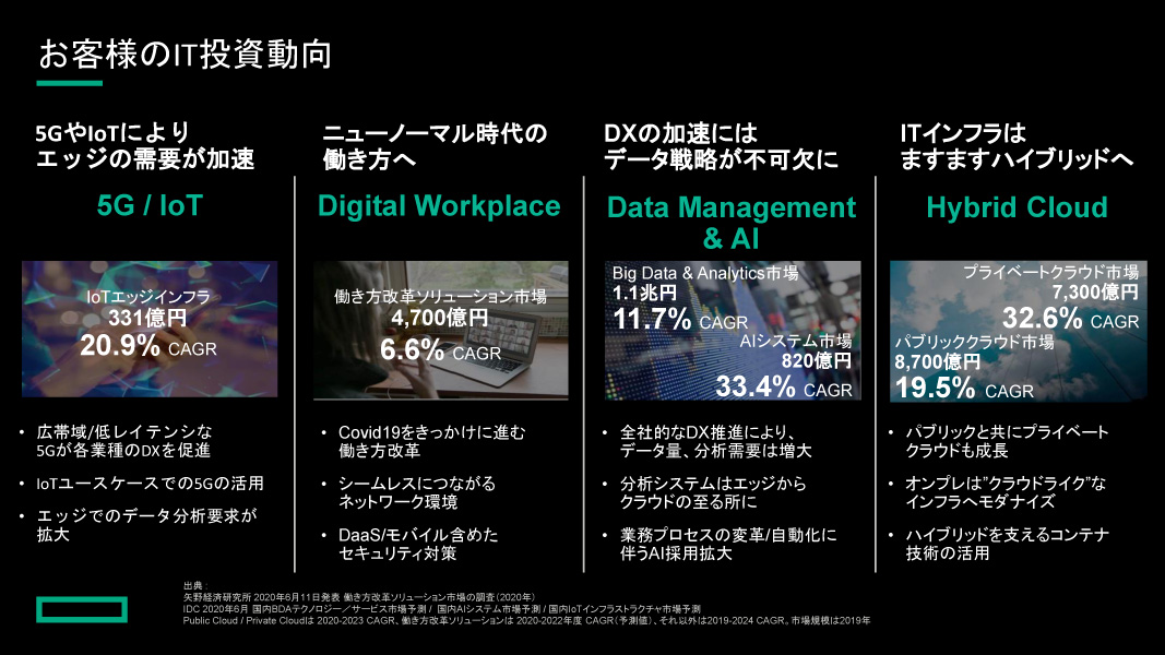 Hpe 望月社長が事業戦略を説明 Dxプラットフォームの提供者としてビジネス変革のさらなる加速に貢献する クラウド Watch