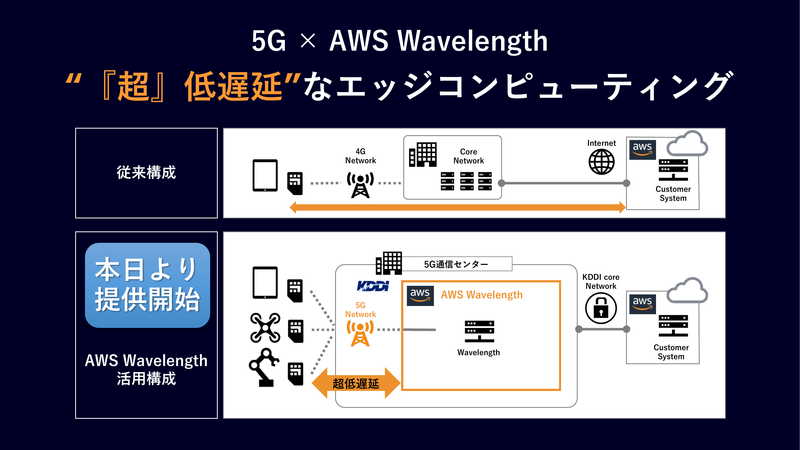 Awsとkddiが Aws Wavelength を国内提供開始 5gの超低遅延性能を活用可能 クラウド Watch