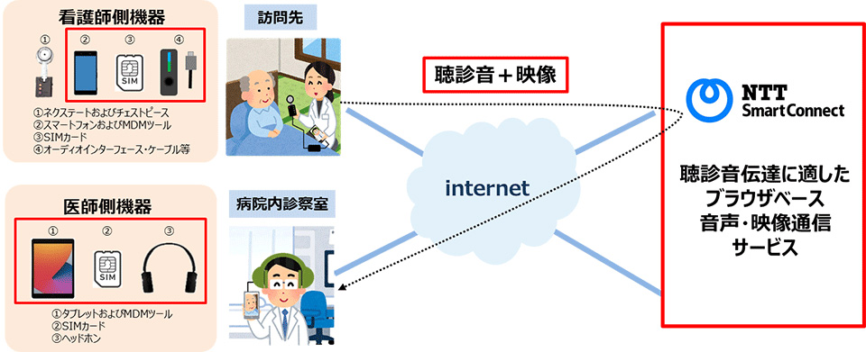 Nttスマートコネクト 聴診音のリモート伝達が可能なオンライン診療向け機能を開発 クラウド Watch