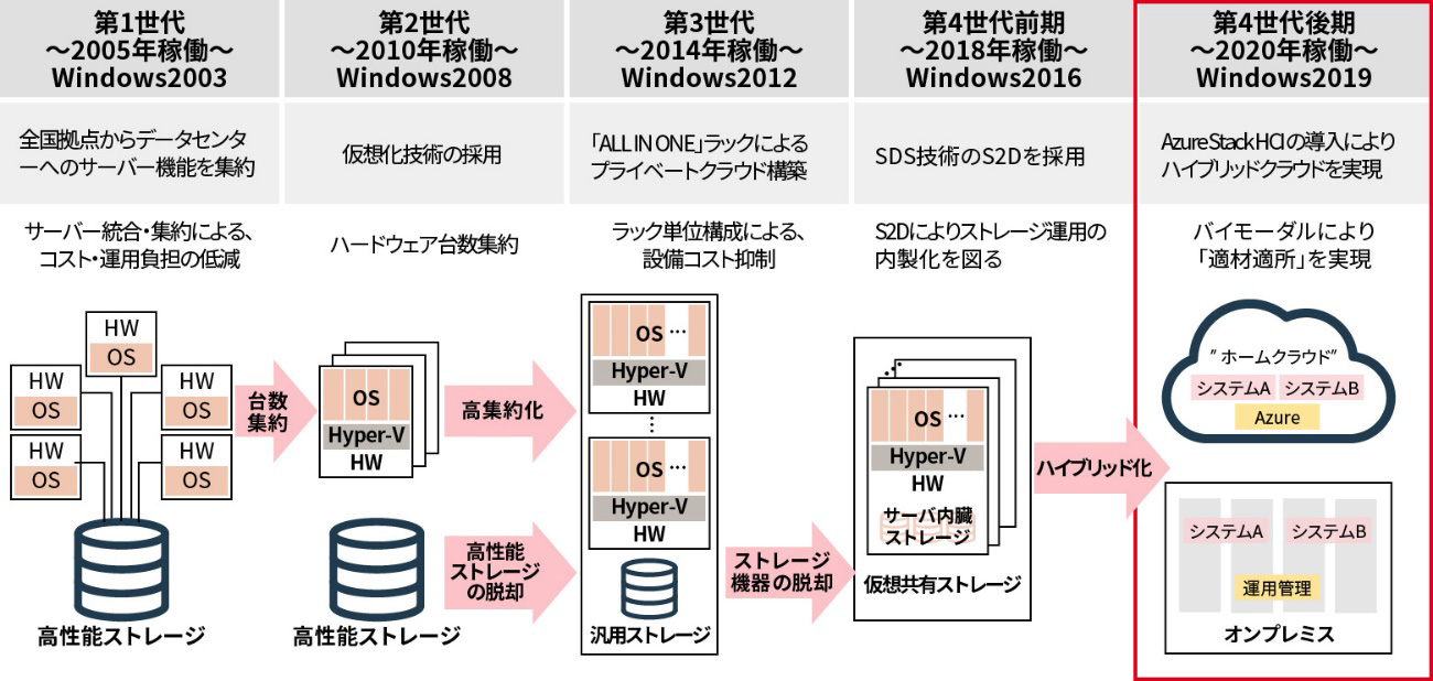 Azure Stack Hciによるハイブリッドクラウドで Dx推進の基盤となる新たなサーバー基盤を実現 クラウド Watch Sponsored