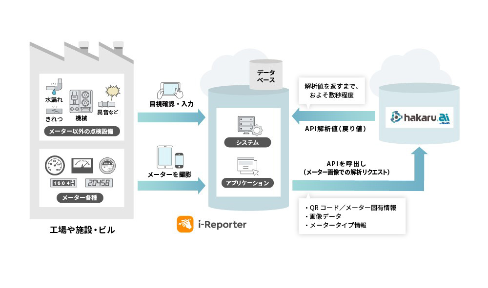 Gmoグローバルサイン Hdとシムトップス サービス連携でメーター点検と報告書作成時の手間を削減 クラウド Watch