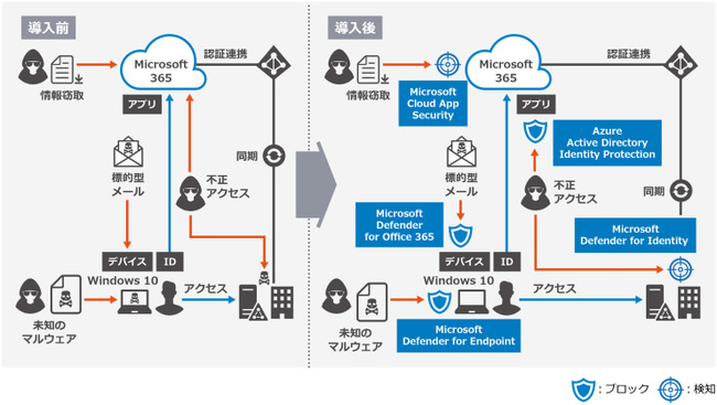 JBS、Microsoft 365環境をサイバー攻撃から保護するセキュリティ