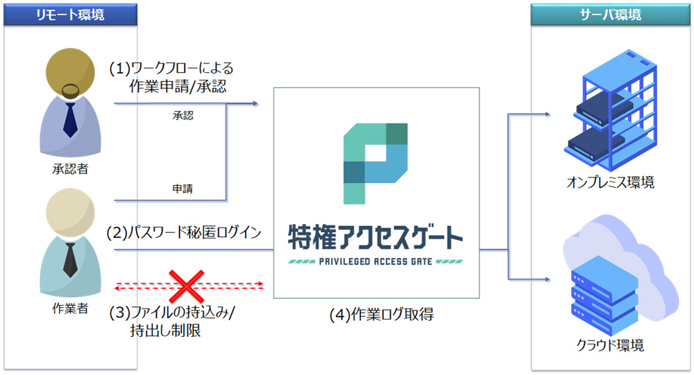 三菱総研dcs 特権idによるアクセス管理機能をクラウド型ゲートウェイとして提供するサービス クラウド Watch