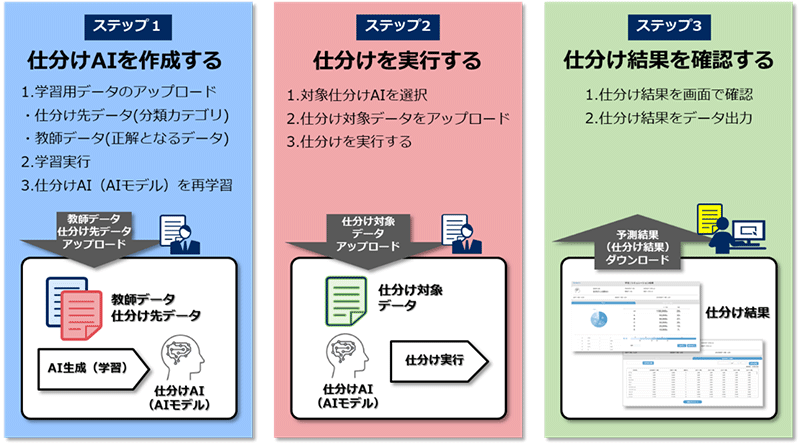 Nec Aiを活用して自動で未整理データを分類する データ自動仕分けサービス を提供開始 クラウド Watch