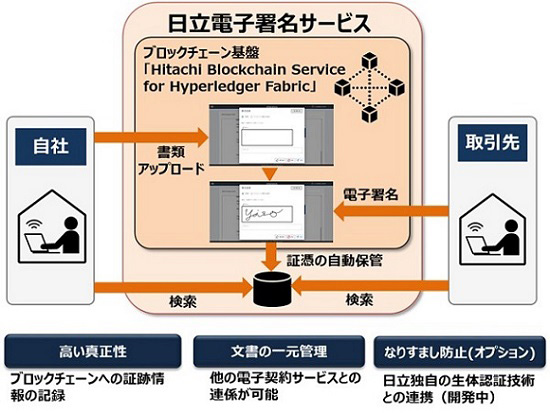 ブロックチェーン技術によるセキュアな電子契約を実現――、日立が電子