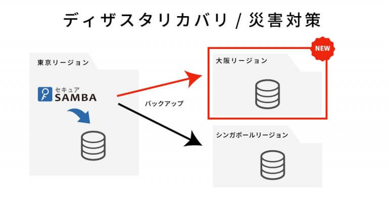 クラウドストレージ セキュアsamba Awsの複数リージョンを利用したbcpオプションを提供 クラウド Watch