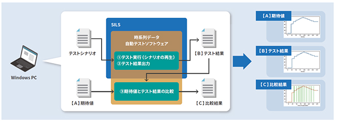 期待値とテスト結果の時系列データを比較し合否を自動判定 日立ソリューションズの車載ソフト開発向け新製品 クラウド Watch